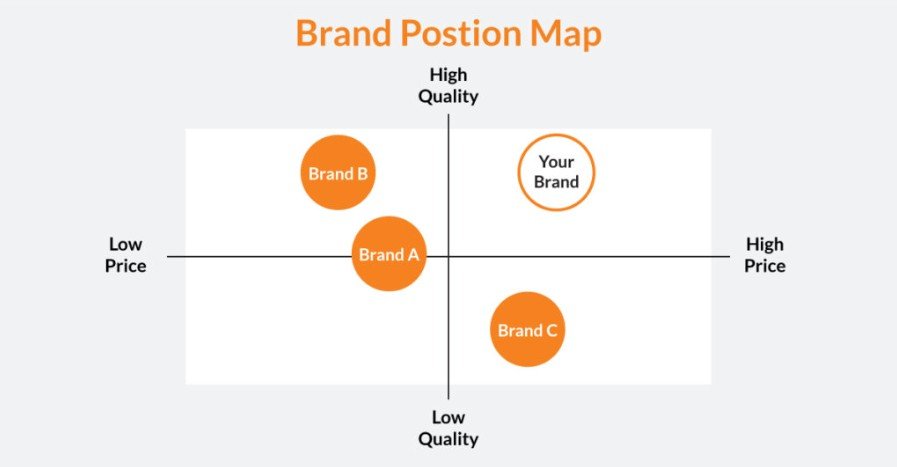 Brand Positioning Campaign Tampa