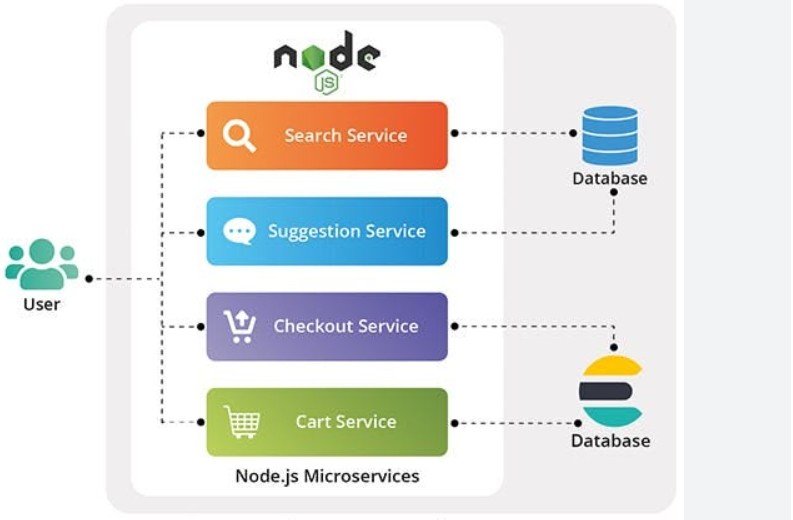 NodeJs Website Development for Tampa businesses