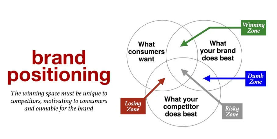 Brand Positioning Services in Tampa, Florida