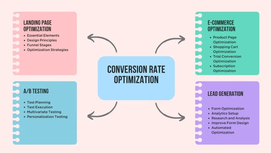 Conversion Rate optimization for Tampa Businesses