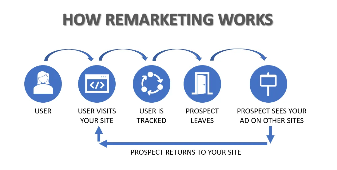 Why Are Remarketing Campaigns Important?