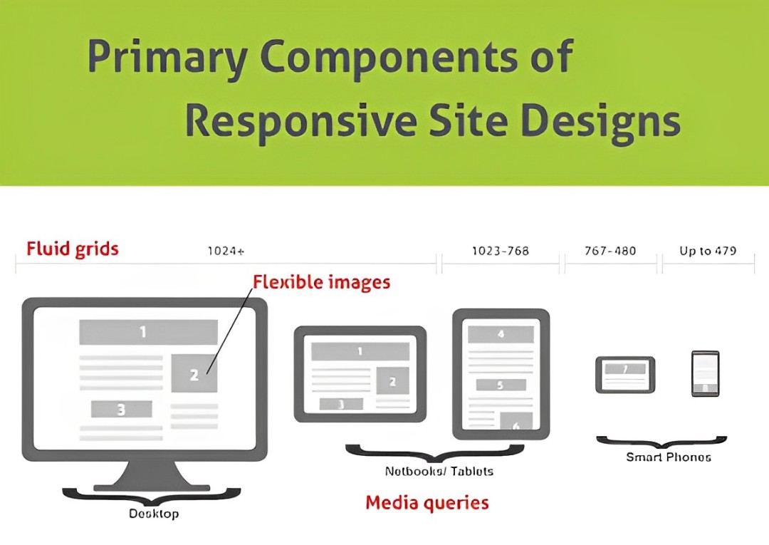 Why Does Responsive Website Design Matter?