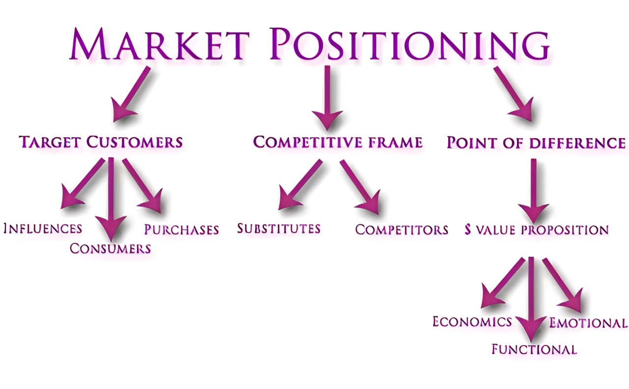 What is Market Positioning?