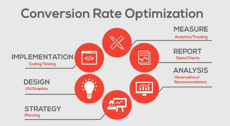 What is Conversion Rate Optimization?