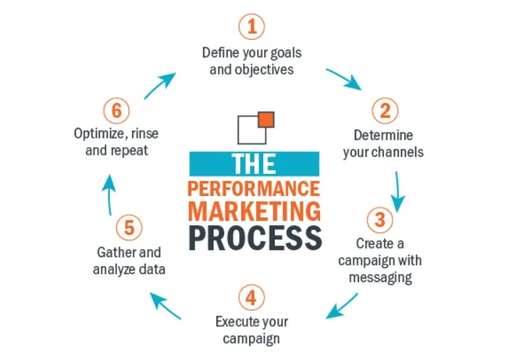 Performance Marketing Campaigns in Tampa